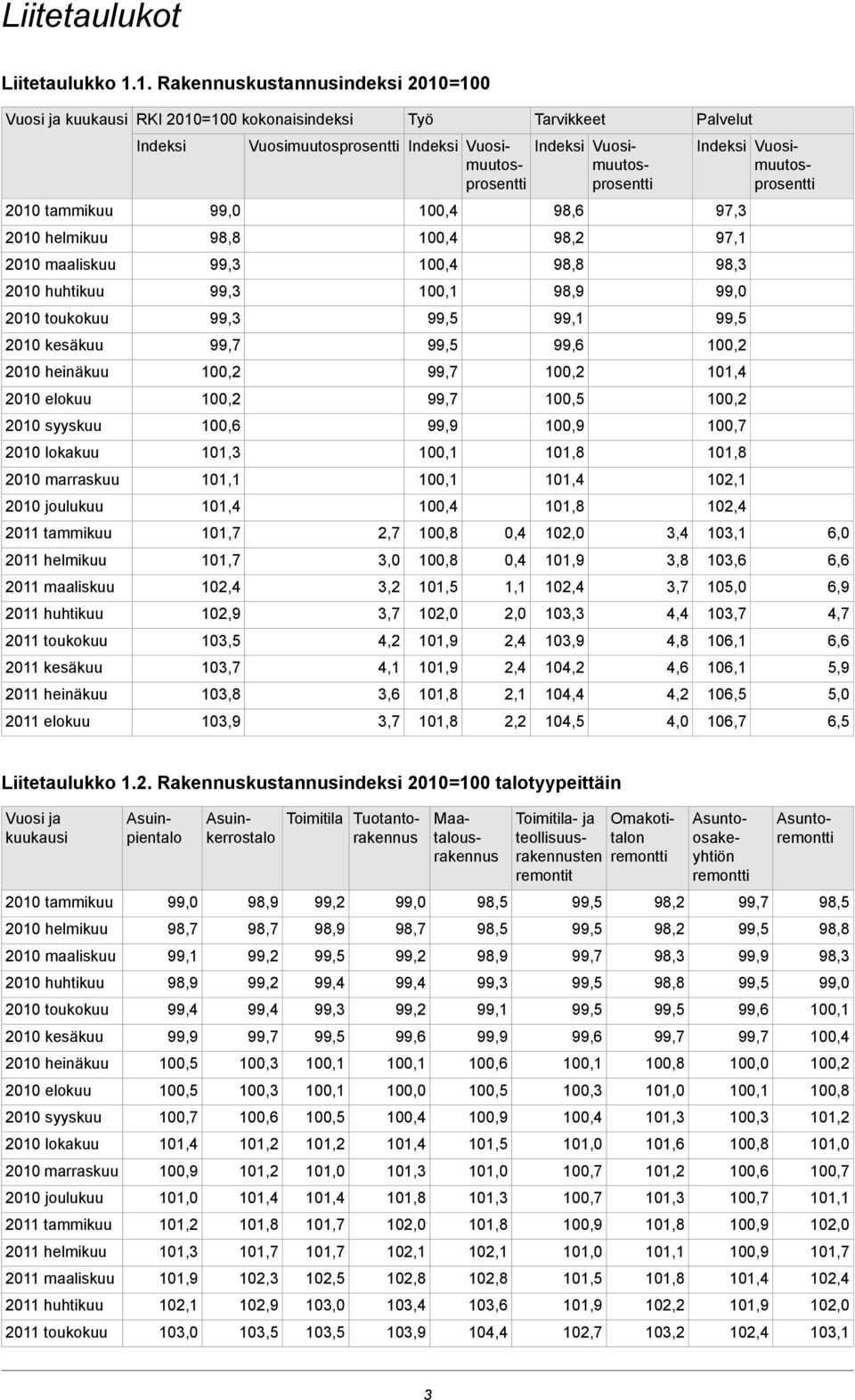 Vuosimuutosprosentti 2010 tammikuu 98,6 97,3 2010 helmikuu 98,8 98,2 97,1 2010 maaliskuu 98,8 98,3 2010 huhtikuu 98,9 2010 toukokuu 99,1 2010 kesäkuu 2010 heinäkuu 2010 elokuu 2010 syyskuu 100,6 99,9