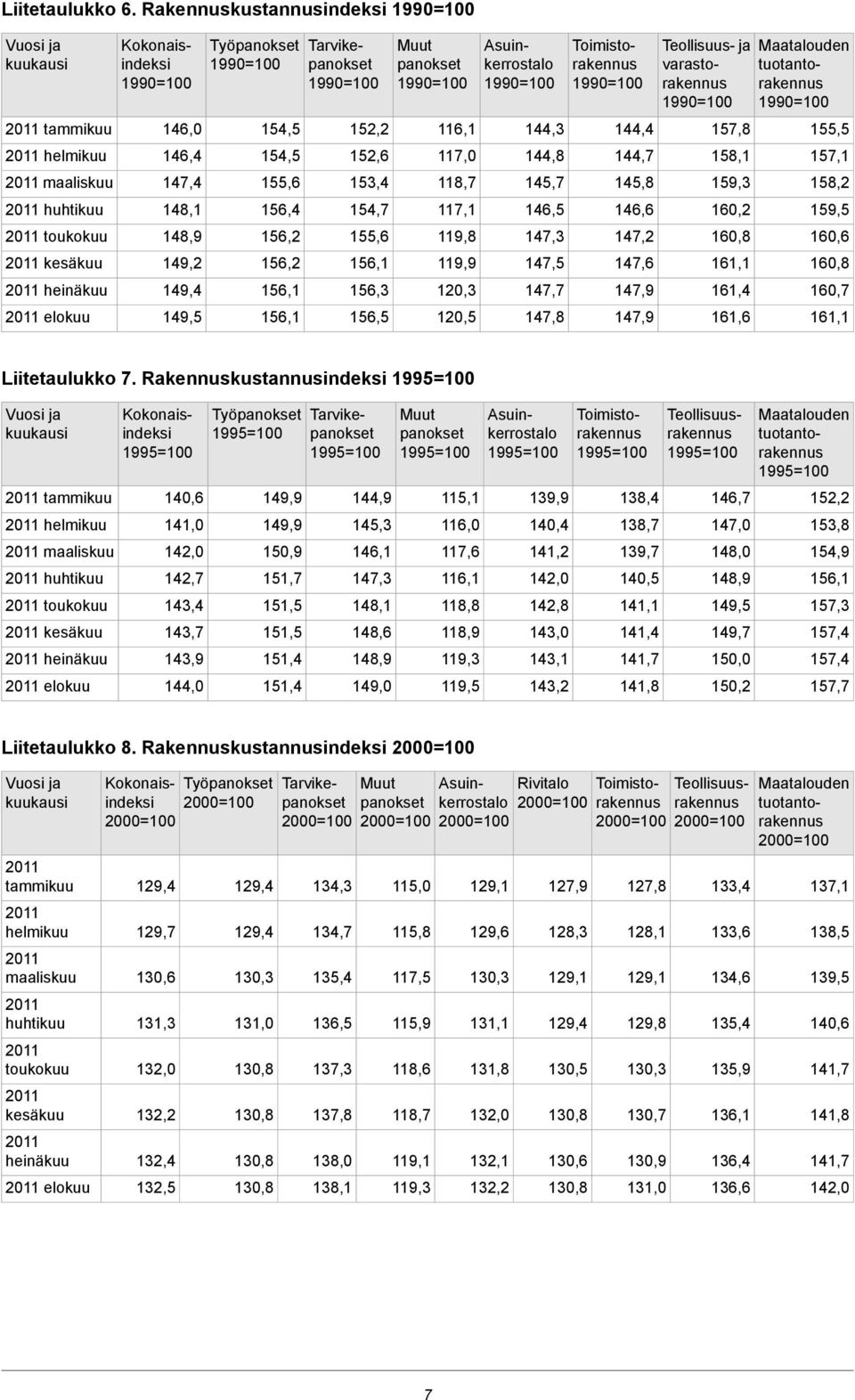 154,5 146,0 tammikuu 157,1 158,1 144,7 144,8 117,0 152,6 154,5 146,4 helmikuu 158,2 159,3 145,8 145,7 118,7 153,4 155,6 147,4 maaliskuu 159,5 160,2 146,6 146,5 117,1 154,7 156,4 148,1 huhtikuu 160,6