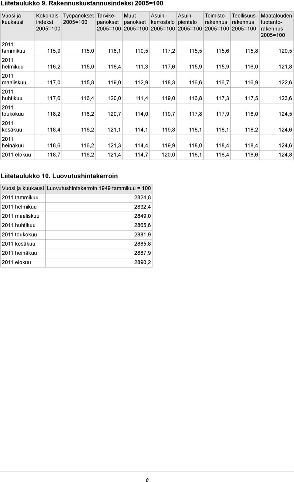 116,2 Tarvikepanokset 118,1 118,4 119,0 120,0 120,7 121,1 121,3 121,4 Muut panokset 110,5 111,3 112,9 111,4 114,0 114,1 114,4 114,7 Asuinkerrostalo 117,2 117,6 118,3 119,0 119,7 119,8 119,9 120,0