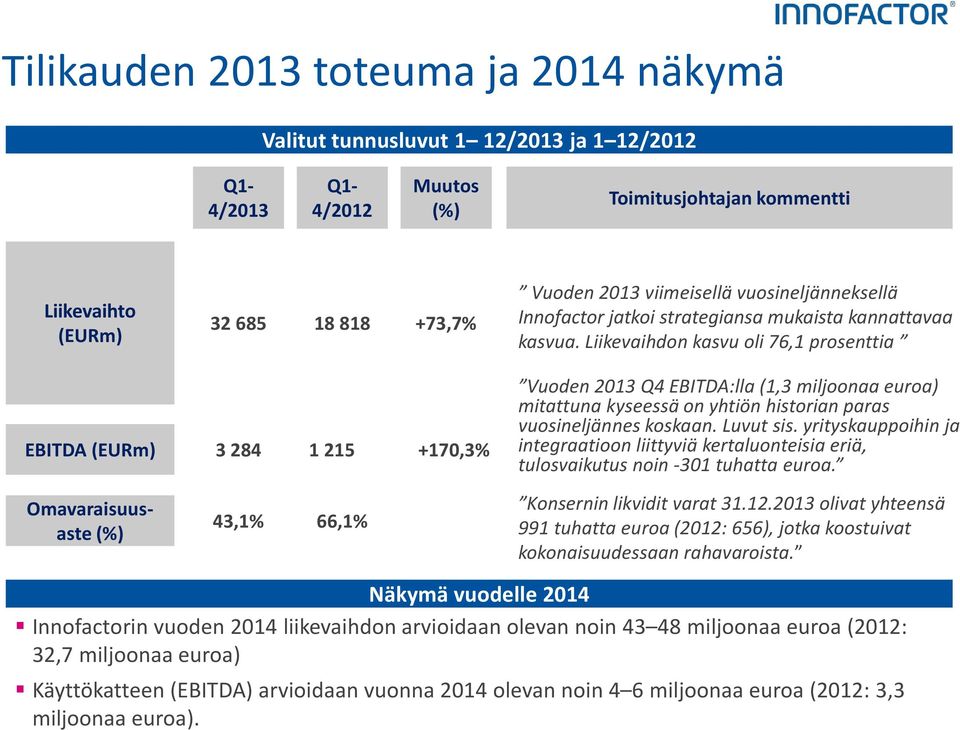 Liikevaihdon kasvu oli 76,1 prosenttia EBITDA (EURm) 3 284 1 215 +170,3% Vuoden 2013 Q4 EBITDA:lla (1,3 miljoonaa euroa) mitattuna kyseessä on yhtiön historian paras vuosineljännes koskaan. Luvut sis.