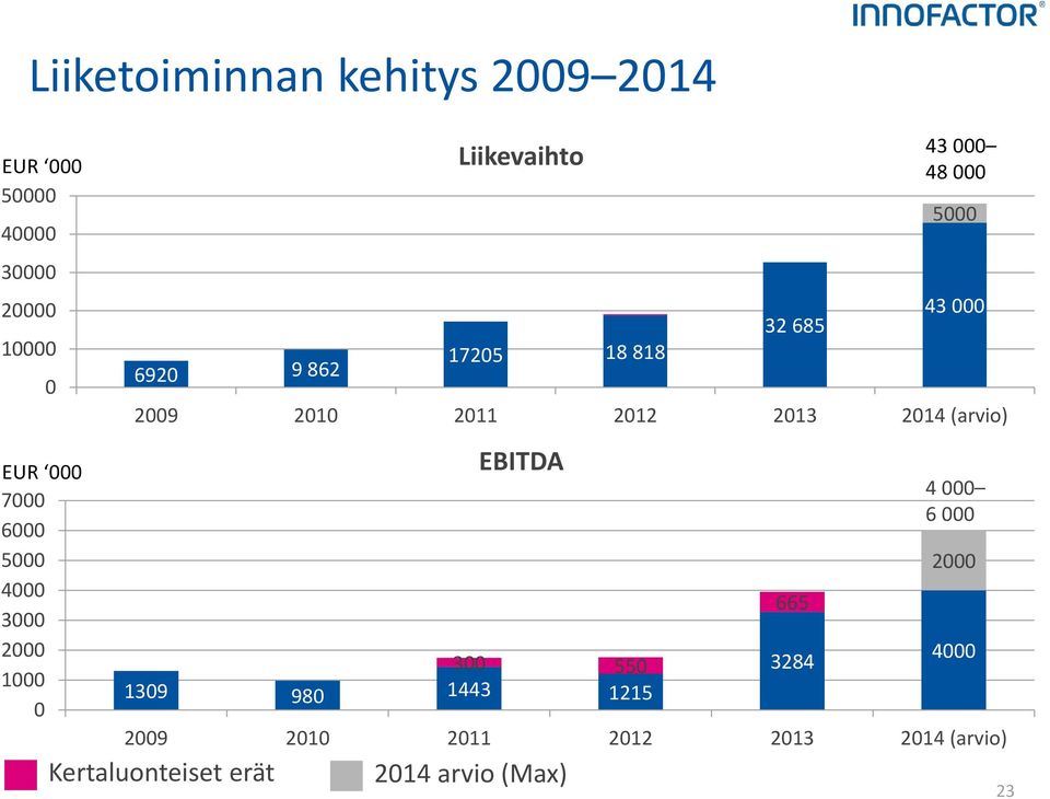 000 2009 2010 2011 2012 2013 2014 (arvio) EBITDA 300 550 1309 980 1443 1215 665 3284 2000