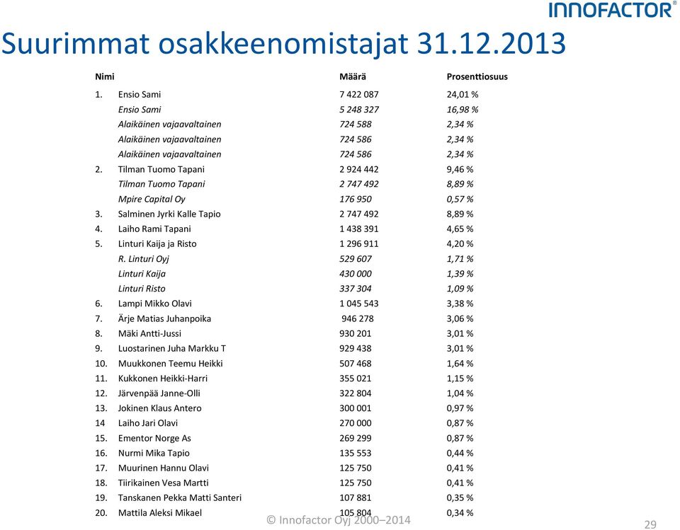 Tilman Tuomo Tapani 2 924 442 9,46 % Tilman Tuomo Tapani 2 747 492 8,89 % Mpire Capital Oy 176 950 0,57 % 3. Salminen Jyrki Kalle Tapio 2 747 492 8,89 % 4. Laiho Rami Tapani 1 438 391 4,65 % 5.