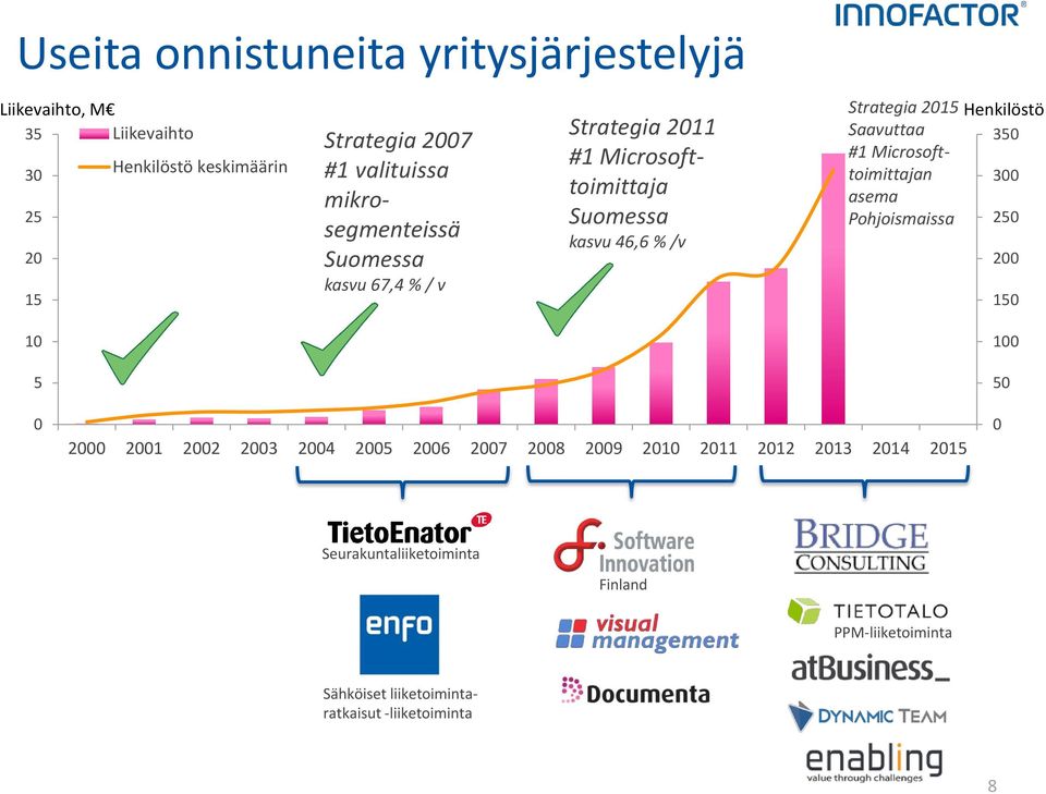 2009 2010 2011 2012 2013 2014 2015 0 Tanskan Microsoft- Suomen Uudelle tärkeälle johtava toiminnan seurakunta- kuntien pohjaisten Microsoft-pohjais- Microsoftin suurimmaksi alueelle CRMohjelmistojen