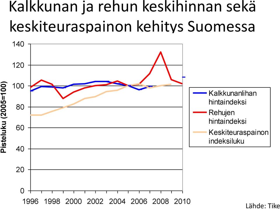 Kalkkunanlihan hintaindeksi Rehujen hintaindeksi