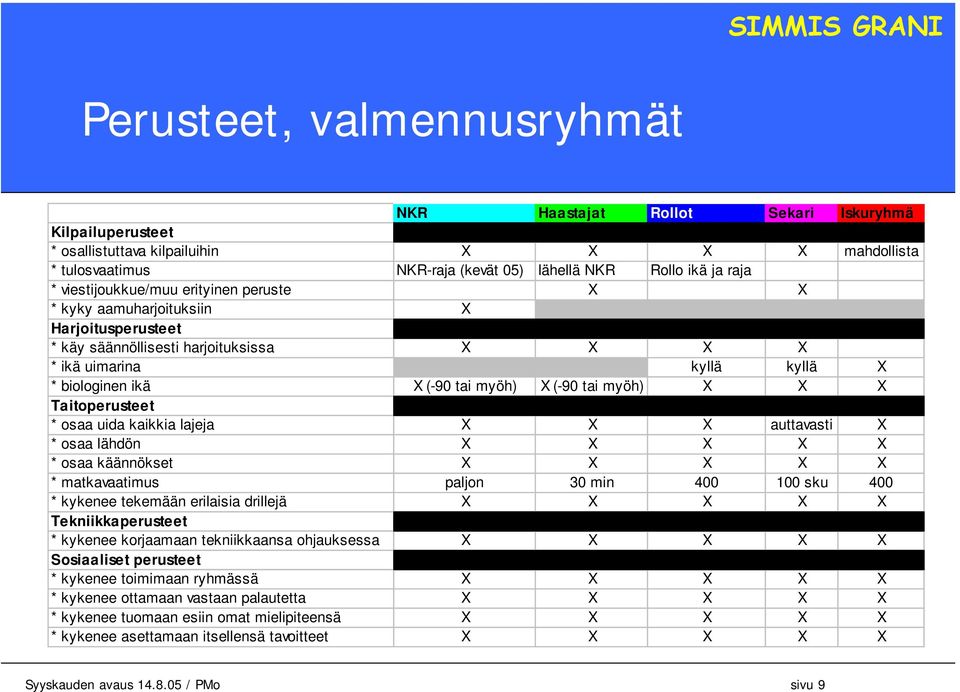 (-90 tai myöh) X X X Taitoperusteet * osaa uida kaikkia lajeja X X X auttavasti X * osaa lähdön X X X X X * osaa käännökset X X X X X * matkavaatimus paljon 30 min 400 100 sku 400 * kykenee tekemään