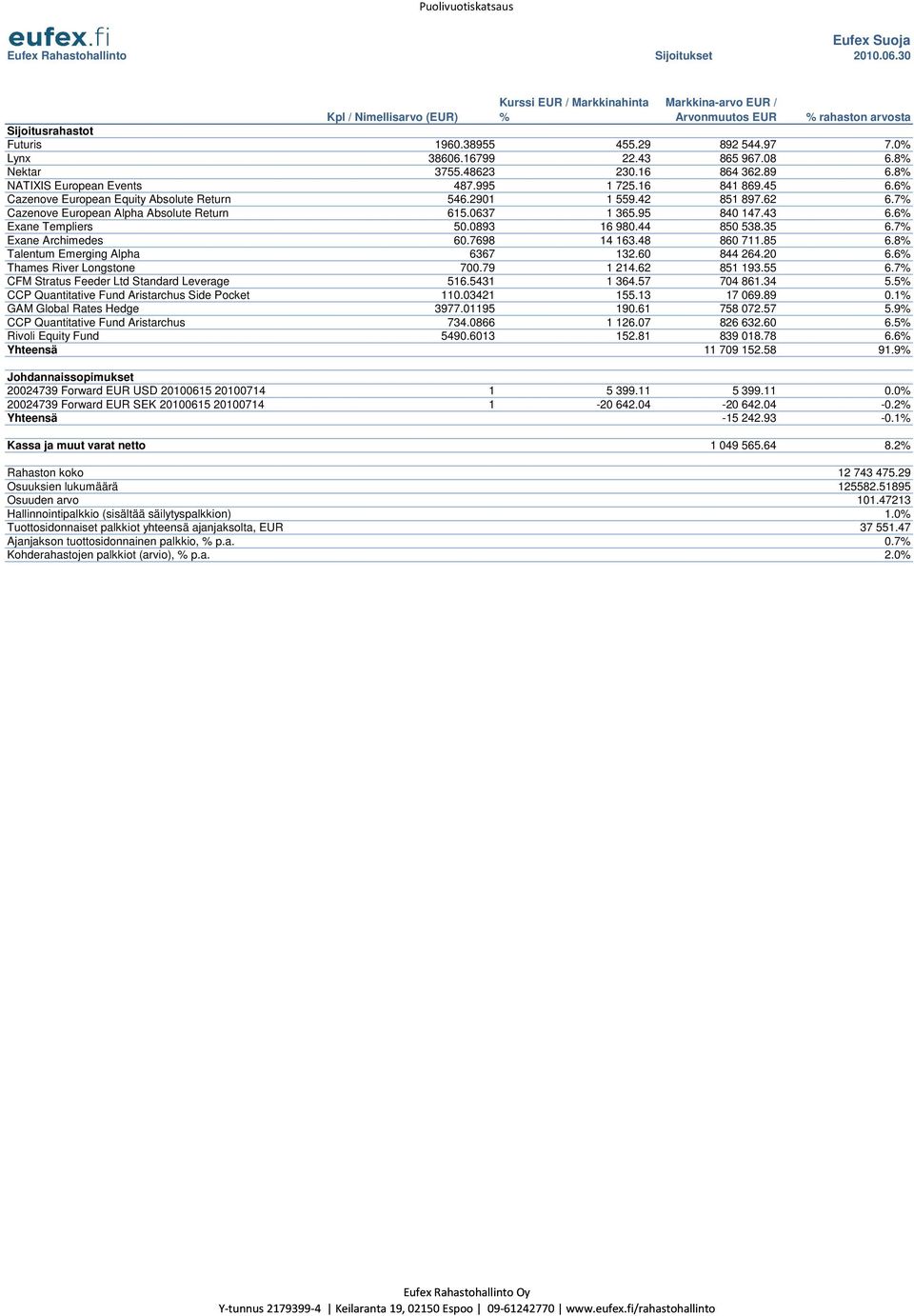 6% Cazenove European Equity Absolute Return 546.2901 1 559.42 851 897.62 6.7% Cazenove European Alpha Absolute Return 615.0637 1 365.95 840 147.43 6.6% Exane Templiers 50.0893 16 980.44 850 538.35 6.