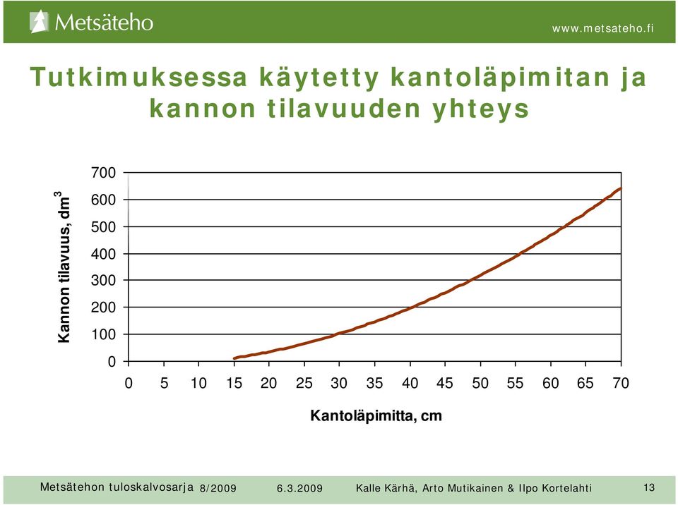 30 35 40 45 50 55 60 65 70 Kantoläpimitta, cm Metsätehon