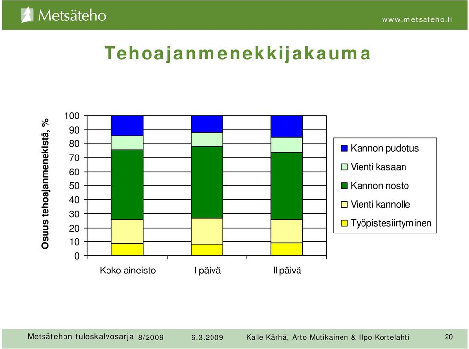 kasaan Kannon nosto Vienti kannolle Työpistesiirtyminen Metsätehon