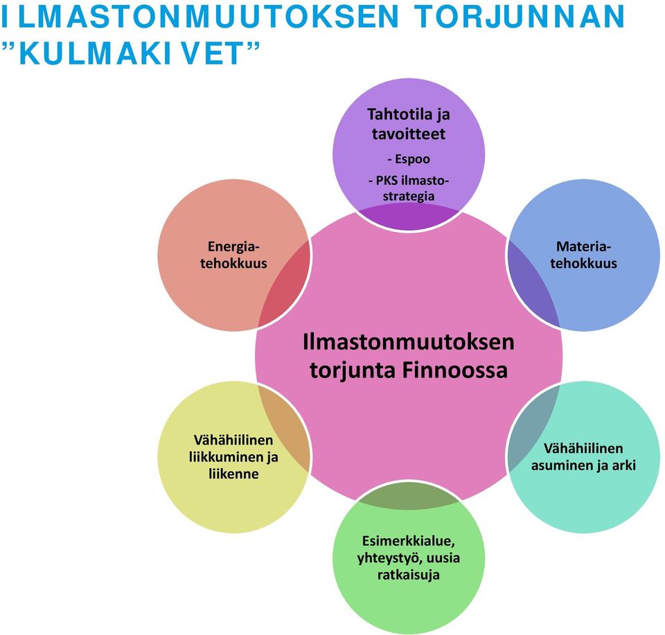 Ilmastonmuutoksen torjunta Finnoossa Vähähiilinen liikkuminen ja