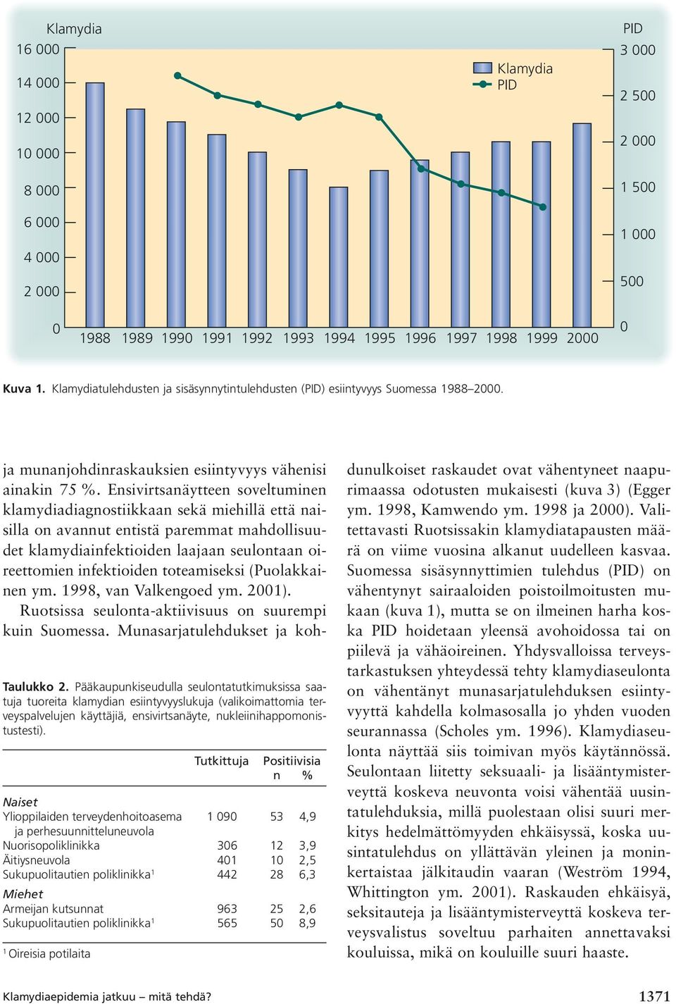 Tutkittuja Positiivisia n % Ylioppilaiden terveydenhoitoasema 1 9 53 4,9 ja perhesuunnitteluneuvola Nuorisopoliklinikka 36 12 3,9 Äitiysneuvola 41 1 2,5 Sukupuolitautien poliklinikka 1 442 28 6,3