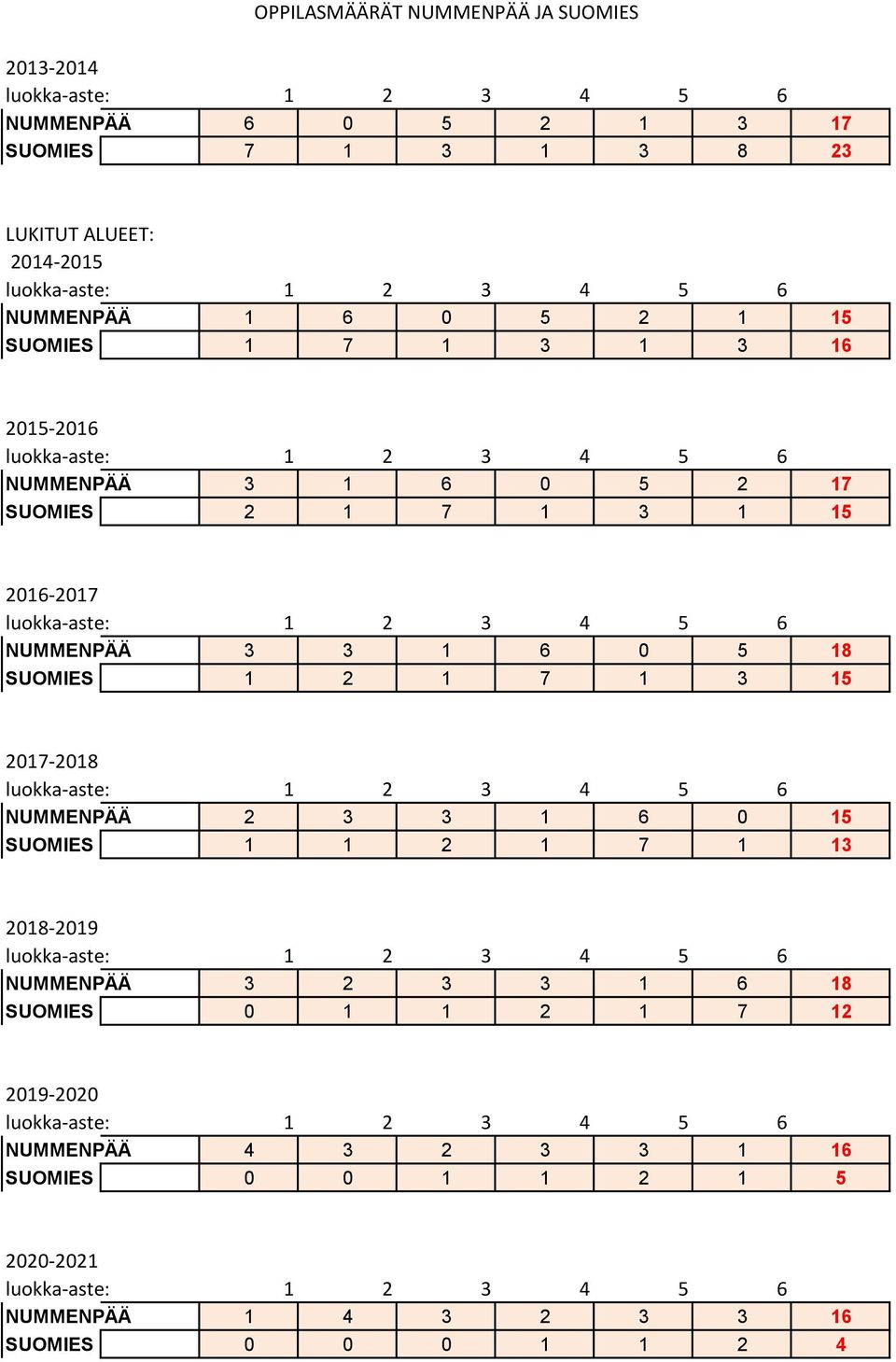 3 1 6 0 5 18 SUOMIES 1 2 1 7 1 3 15 2017-2018 NUMMENPÄÄ 2 3 3 1 6 0 15 SUOMIES 1 1 2 1 7 1 13 2018-2019 NUMMENPÄÄ 3 2 3 3 1 6