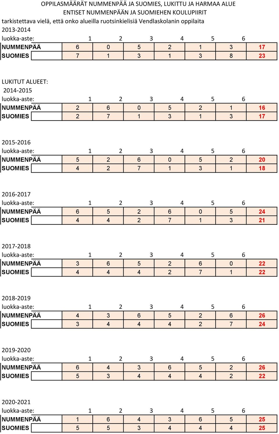 2015-2016 NUMMENPÄÄ 5 2 6 0 5 2 20 SUOMIES 4 2 7 1 3 1 18 2016-2017 NUMMENPÄÄ 6 5 2 6 0 5 24 SUOMIES 4 4 2 7 1 3 21 2017-2018 NUMMENPÄÄ 3 6 5 2 6 0 22 SUOMIES 4 4 4