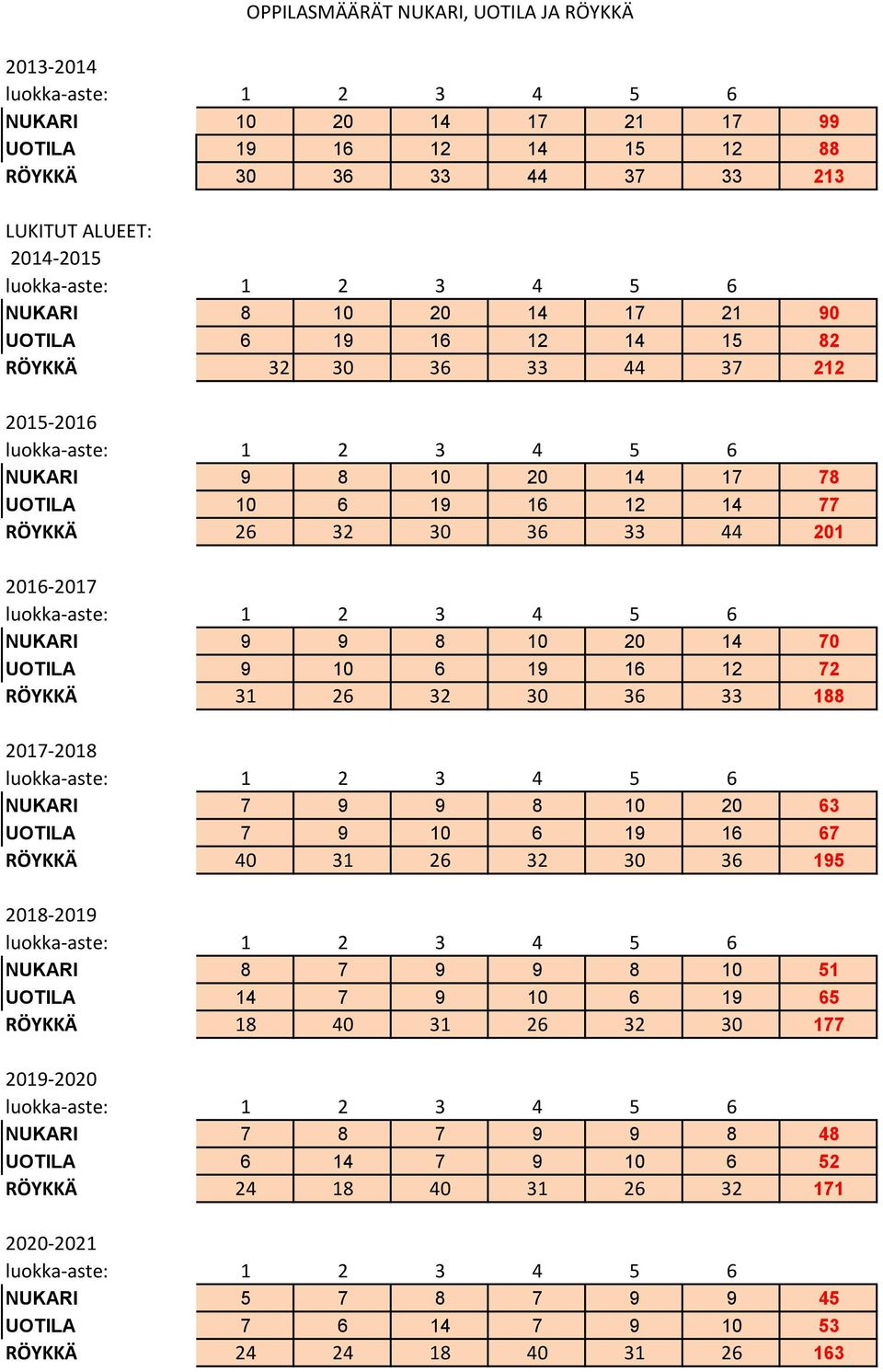 10 6 19 16 12 72 RÖYKKÄ 31 26 32 30 36 33 188 2017-2018 NUKARI 7 9 9 8 10 20 63 UOTILA 7 9 10 6 19 16 67 RÖYKKÄ 40 31 26 32 30 36 195 2018-2019 NUKARI 8 7 9 9 8 10 51 UOTILA 14 7 9 10 6 19 65