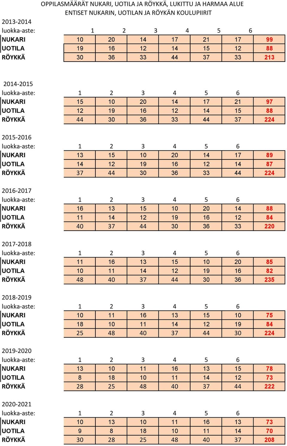 2016-2017 NUKARI 16 13 15 10 20 14 88 UOTILA 11 14 12 19 16 12 84 RÖYKKÄ 40 37 44 30 36 33 220 2017-2018 NUKARI 11 16 13 15 10 20 85 UOTILA 10 11 14 12 19 16 82 RÖYKKÄ 48 40 37 44 30 36 235 2018-2019