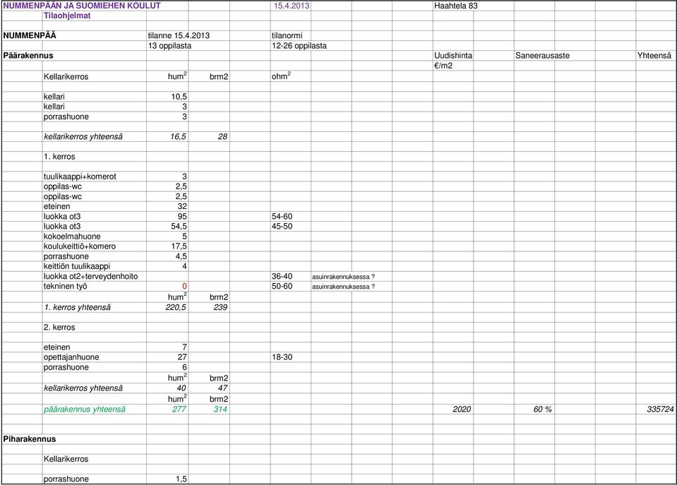 2013 tilanormi 13 oppilasta 12-26 oppilasta Päärakennus Uudishinta Saneerausaste Yhteensä /m2 Kellarikerros hum 2 brm2 ohm 2 kellari 10,5 kellari 3 porrashuone 3 kellarikerros yhteensä 16,5 28 1.