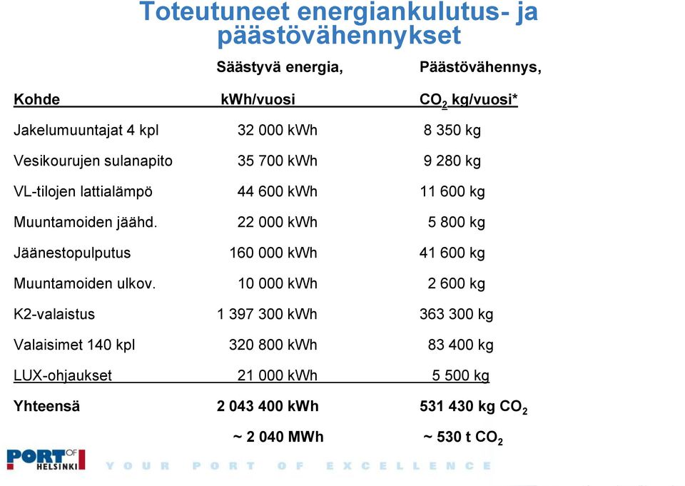 22 000 kwh 5 800 kg Jäänestopulputus 160 000 kwh 41 600 kg Muuntamoiden ulkov.