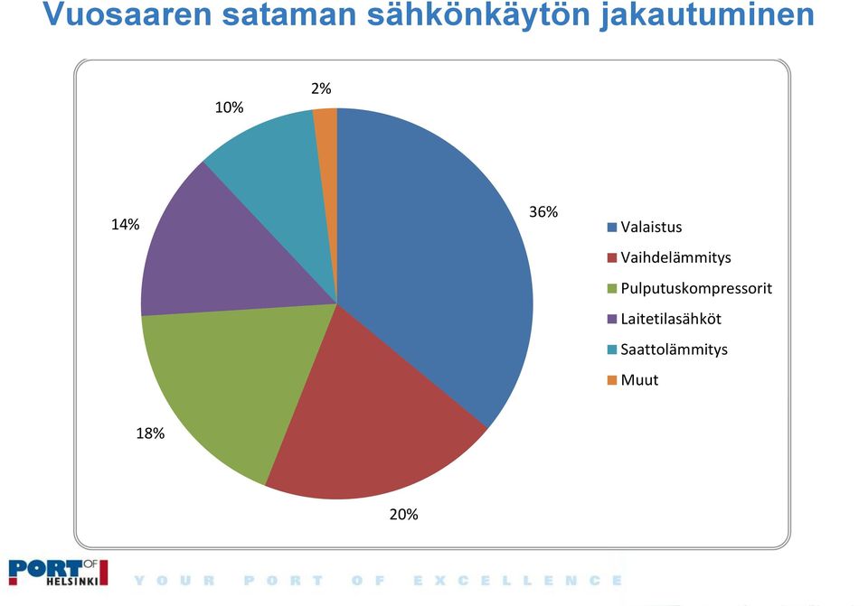 2013 Vuosaaren sataman sähkönkäytön jakautuminen 10%