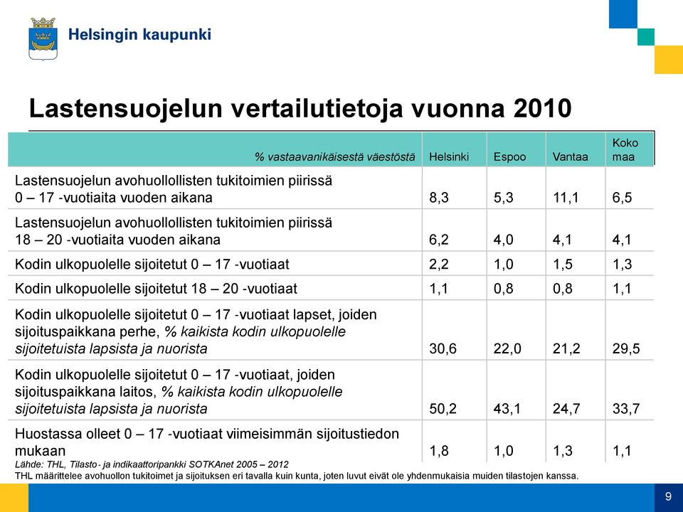 vuotiaat 1,1 0,8 0,8 1,1 Kodin ulkopuolelle sijoitetut 0 17 vuotiaat lapset, joiden sijoituspaikkana perhe, % kaikista kodin ulkopuolelle sijoitetuista lapsista ja nuorista 30,6 22,0 21,2 29,5 Kodin