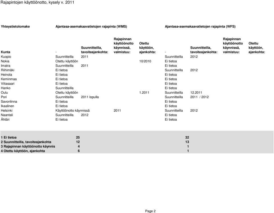 Nokia käyttöön 10/2010 Imatra 2011 Riihimäki Heinola Keminmaa Viitasaari Hanko Oulu käyttöön 1.2011 12.