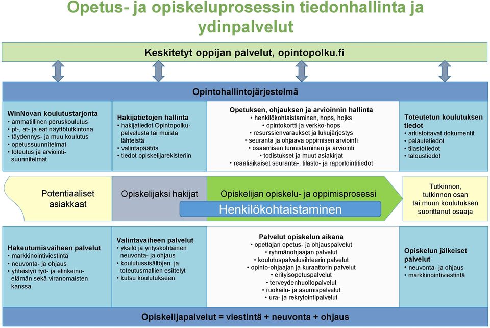 Hakijatietojen hallinta hakijatiedot Opintopolkupalvelusta tai muista lähteistä valintapäätös tiedot opiskelijarekisteriin Opetuksen, ohjauksen ja arvioinnin hallinta henkilökohtaistaminen, hops,