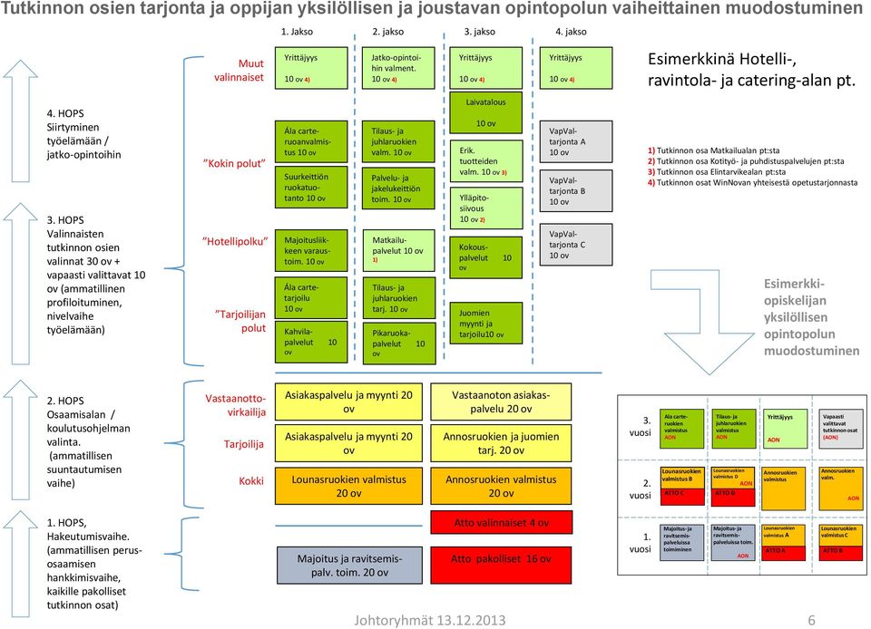 HOPS Valinnaisten tutkinnon osien valinnat 30 + vapaasti valittavat 10 (ammatillinen profiloituminen, nivelvaihe työelämään) Kokin polut Hotellipolku Tarjoilijan polut Ála carteruoanvalmistus