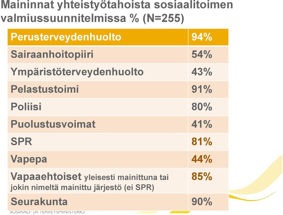 Pelastustoimi 91% Poliisi 80% Puolustusvoimat 41% SPR 81% Vapepa 44%