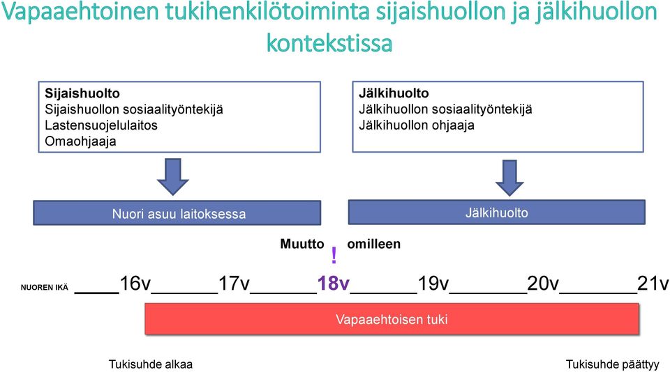 Sijaishuollon sosiaalityöntekijä Lastensuojelulaitos Omaohjaaja Jälkihuolto Jälkihuollon