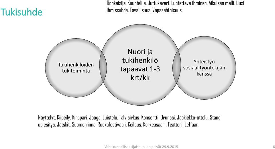 Tukihenkilöiden tukitoiminta Nuori ja tukihenkilö tapaavat 1-3 krt/kk Yhteistyö sosiaalityöntekijän kanssa Näyttelyt.