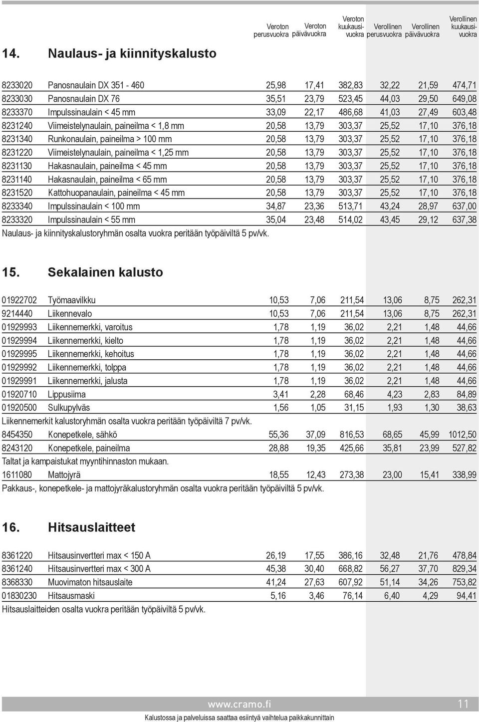 376,18 8231220 Viimeistelynaulain, paineilma < 1,25 mm 20,58 13,79 303,37 25,52 17,10 376,18 8231130 Hakasnaulain, paineilma < 45 mm 20,58 13,79 303,37 25,52 17,10 376,18 8231140 Hakasnaulain,