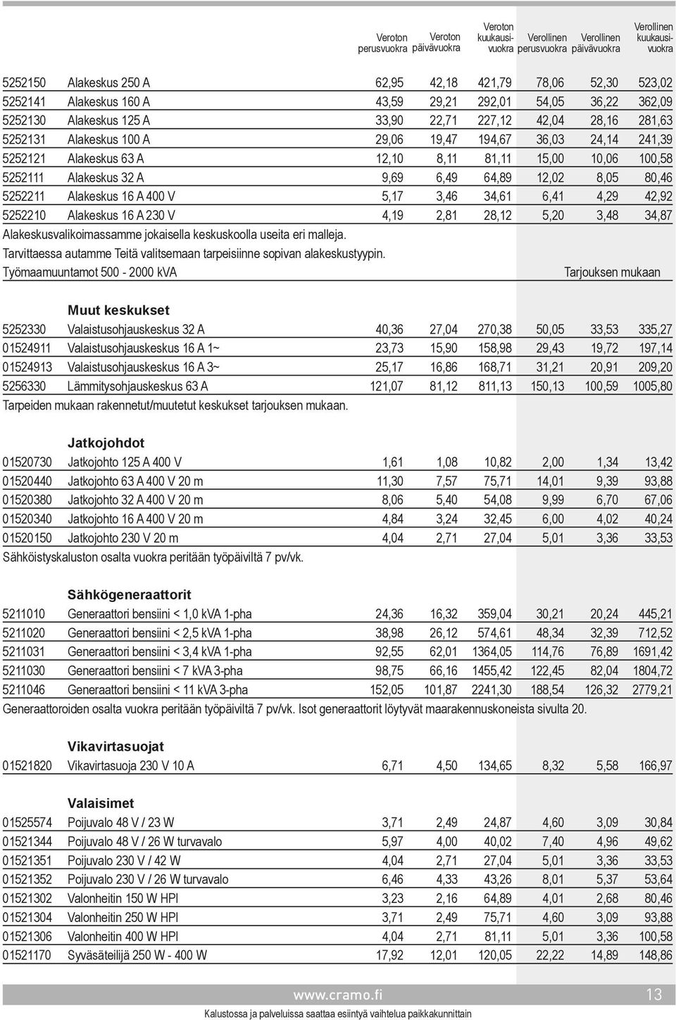 5,17 3,46 34,61 6,41 4,29 42,92 5252210 Alakeskus 16 A 230 V 4,19 2,81 28,12 5,20 3,48 34,87 Alakeskusvalikoimassamme jokaisella keskuskoolla useita eri malleja.