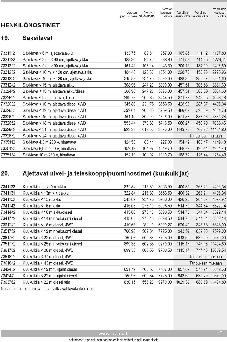 < 9 m, > 90 cm, ajettava,akku 161,41 108,14 1143,30 200,15 134,09 1417,69 7331232 Saxi-lava < 10 m, < 120 cm, ajettava,akku 184,48 123,60 1854,00 228,76 153,26 2298,96 7331233 Saxi-lava < 10 m, > 120