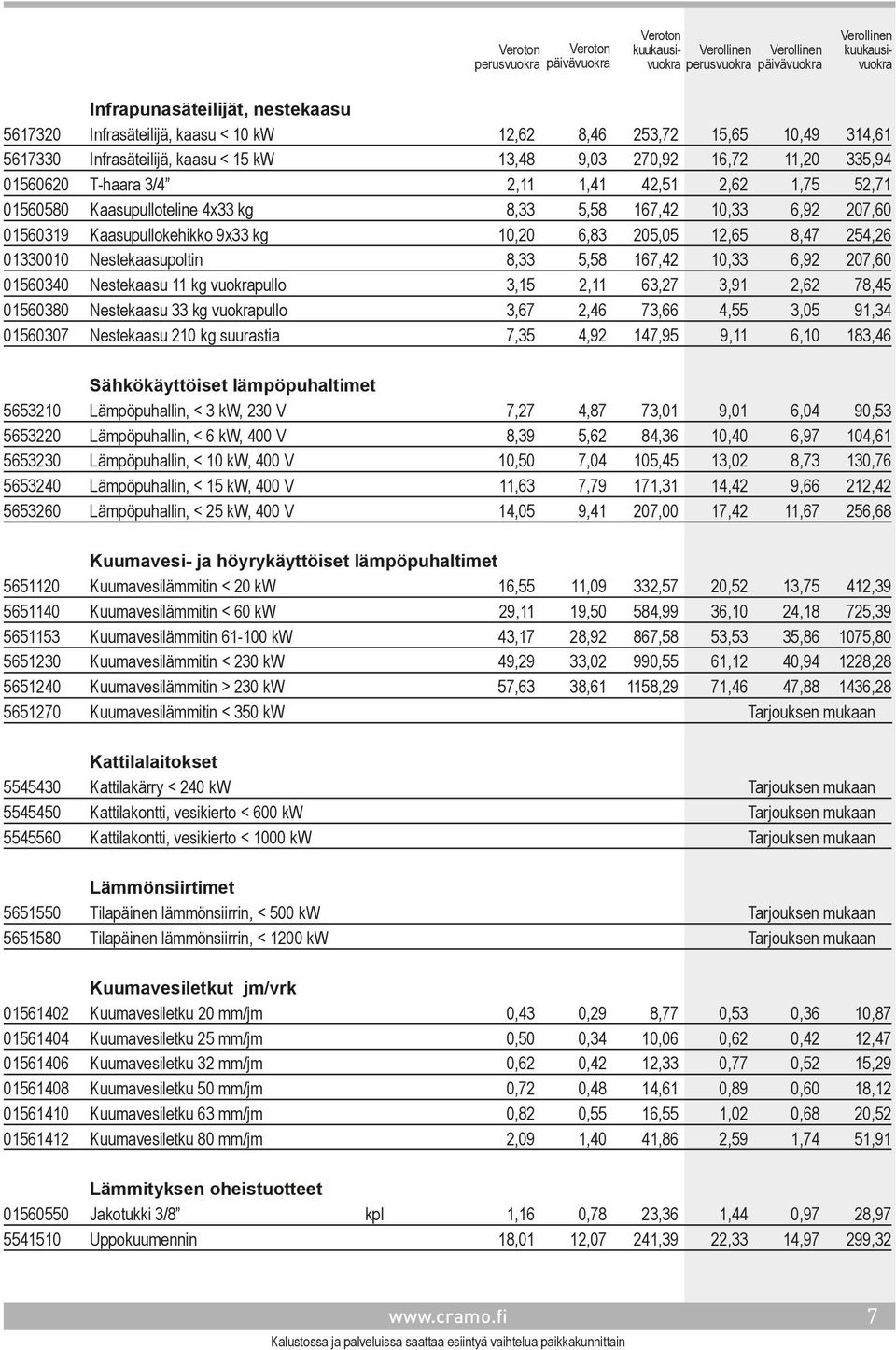 Nestekaasupoltin 8,33 5,58 167,42 10,33 6,92 207,60 01560340 Nestekaasu 11 kg vuokrapullo 3,15 2,11 63,27 3,91 2,62 78,45 01560380 Nestekaasu 33 kg vuokrapullo 3,67 2,46 73,66 4,55 3,05 91,34