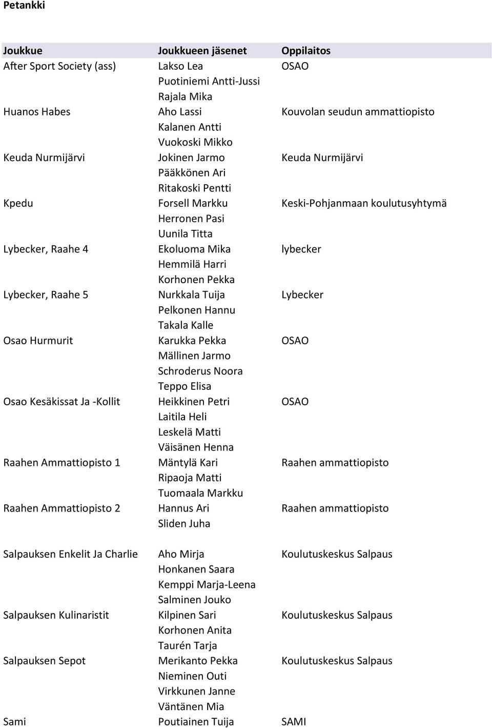 lybecker Hemmilä Harri Korhonen Pekka Lybecker, Raahe 5 Nurkkala Tuija Lybecker Pelkonen Hannu Takala Kalle Osao Hurmurit Karukka Pekka OSAO Mällinen Jarmo Schroderus Noora Teppo Elisa Osao