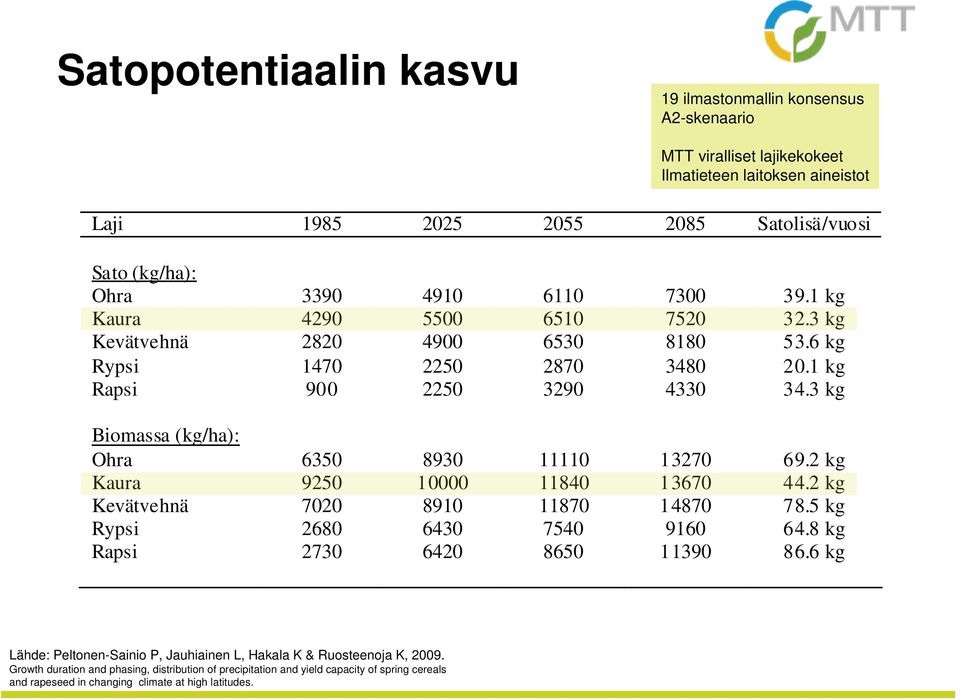 3 kg Biomassa (kg/ha): Ohra 6350 8930 11110 13270 69.2 kg Kaura 9250 10000 11840 13670 44.2 kg Kevätvehnä 7020 8910 11870 14870 78.5 kg Rypsi 2680 6430 7540 9160 64.