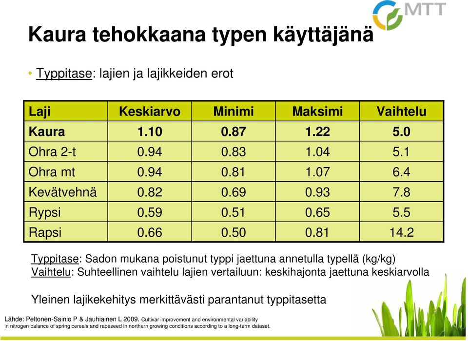 2 Typpitase: Sadon mukana poistunut typpi jaettuna annetulla typellä (kg/kg) Vaihtelu: Suhteellinen vaihtelu lajien vertailuun: keskihajonta jaettuna keskiarvolla Yleinen