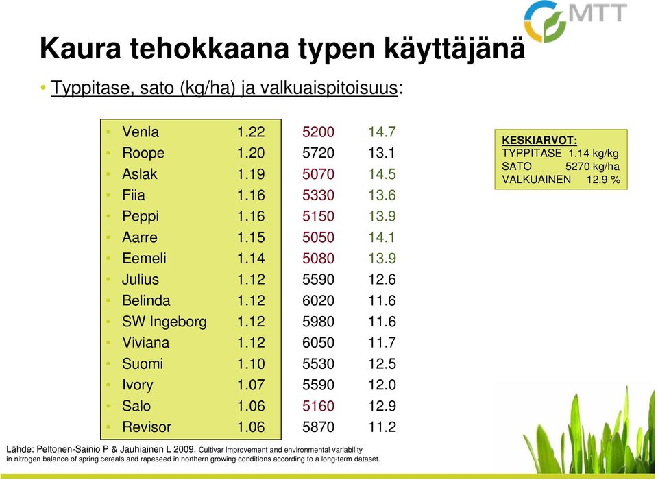 5 Ivory 1.07 5590 12.0 Salo 1.06 5160 12.9 Revisor 1.06 5870 11.2 KESKIARVOT: TYPPITASE 1.14 kg/kg SATO 5270 kg/ha VALKUAINEN 12.