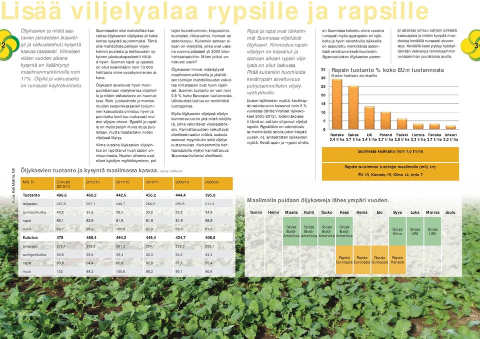 Viimeisen viiden vuoden aikana kysyntä on lisääntynyt maailmanmarkkinoilla noin 17%. Öljyllä ja valkuaisella on runsaasti käyttökohteita.