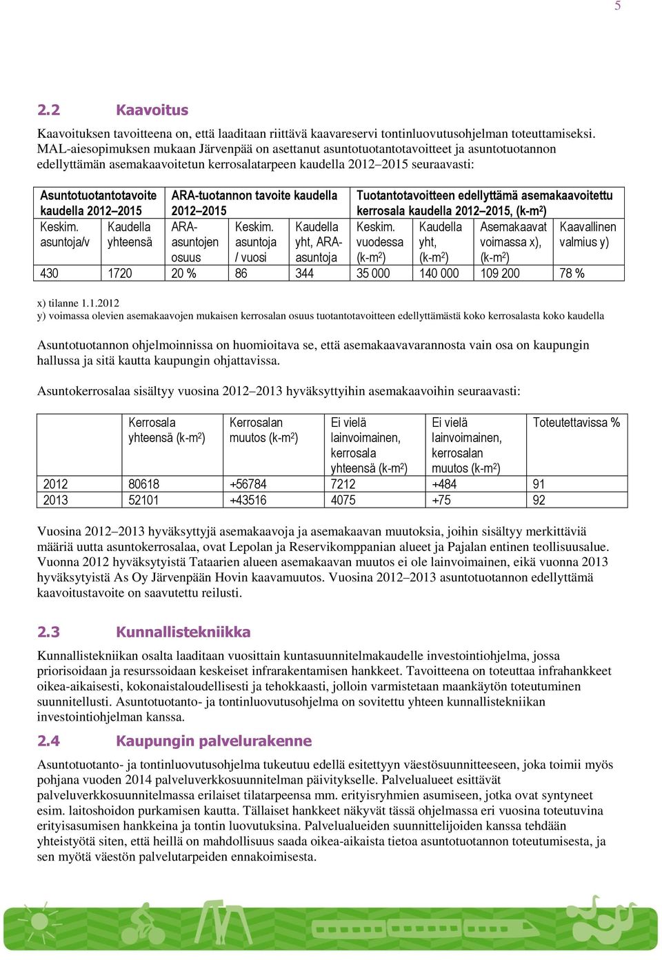 kaudella 2012 2015 Keskim. Kaudella asuntoja/v yhteensä ARA-tuotannon tavoite kaudella 2012 2015 ARAasuntojen Keskim.