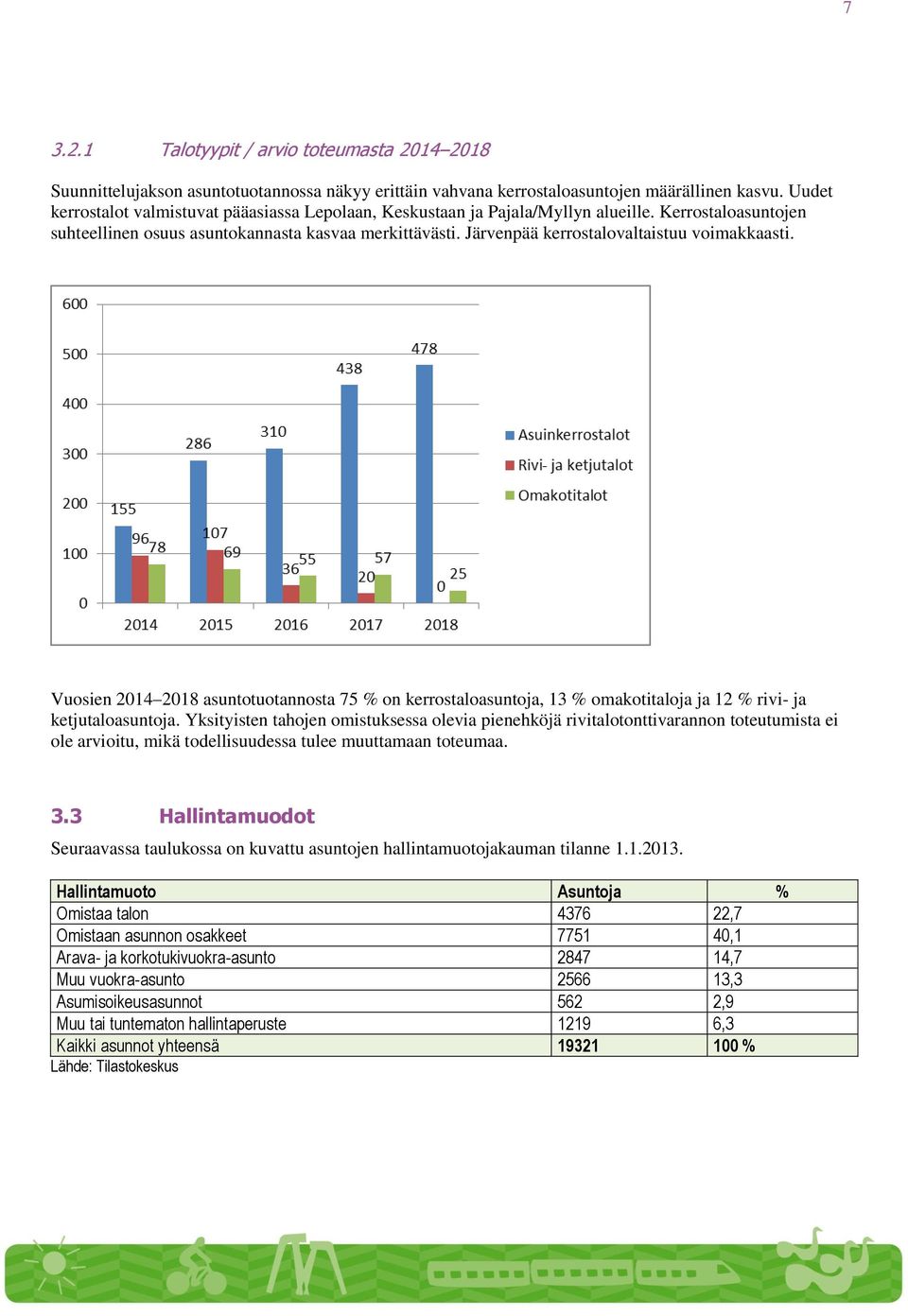 Järvenpää kerrostalovaltaistuu voimakkaasti. Vuosien 2014 2018 asuntotuotannosta 75 % on kerrostaloasuntoja, 13 % omakotitaloja ja 12 % rivi- ja ketjutaloasuntoja.