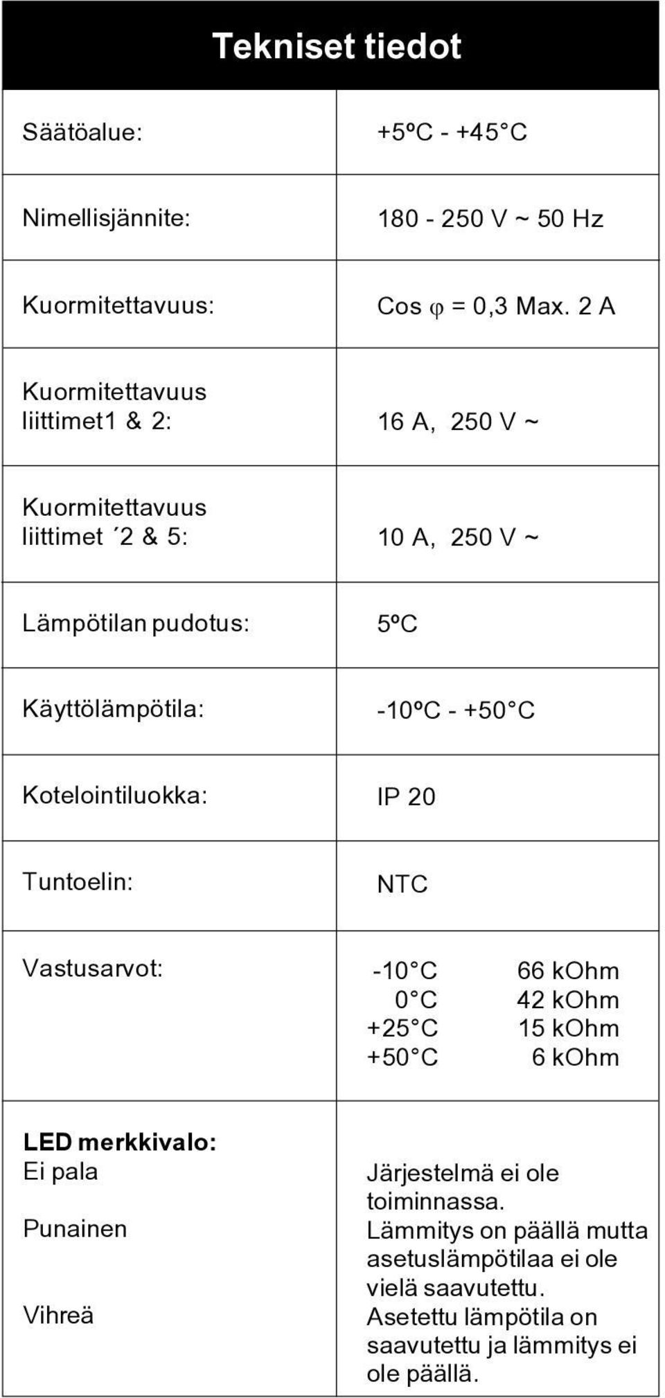 -10ºC - +50 C Kotelointiluokka: IP 20 Tuntoelin: NTC Vastusarvot: -10 C 66 kohm 0 C 42 kohm +25 C 15 kohm +50 C 6 kohm LED merkkivalo: Ei