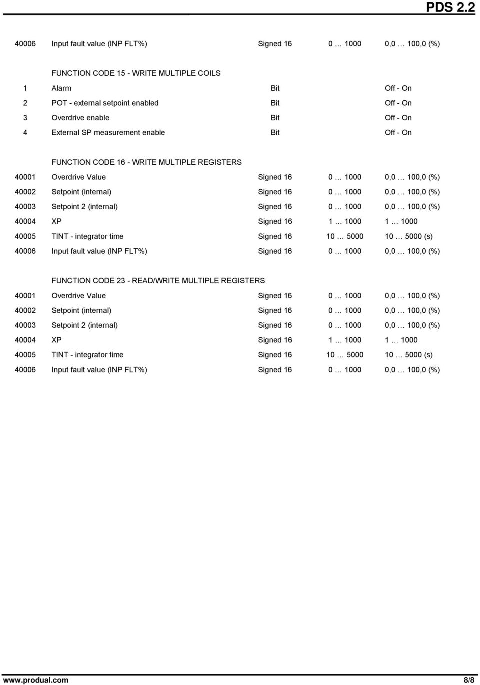 100,0 (%) 40003 Setpoint 2 (internal) Signed 16 0 1000 0,0 100,0 (%) 40004 XP Signed 16 1 1000 1 1000 40005 TINT - integrator time Signed 16 10 5000 10 5000 (s) 40006 Input fault value (INP FLT%)