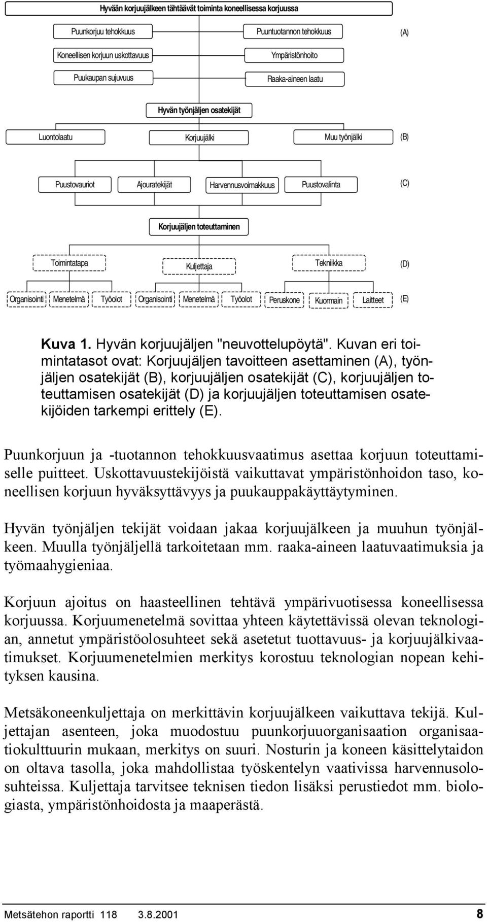 (D) Organisointi Menetelmä Työolot Organisointi Menetelmä Työolot Peruskone Kuormain Laitteet (E) Kuva 1. Hyvän korjuujäljen "neuvottelupöytä".