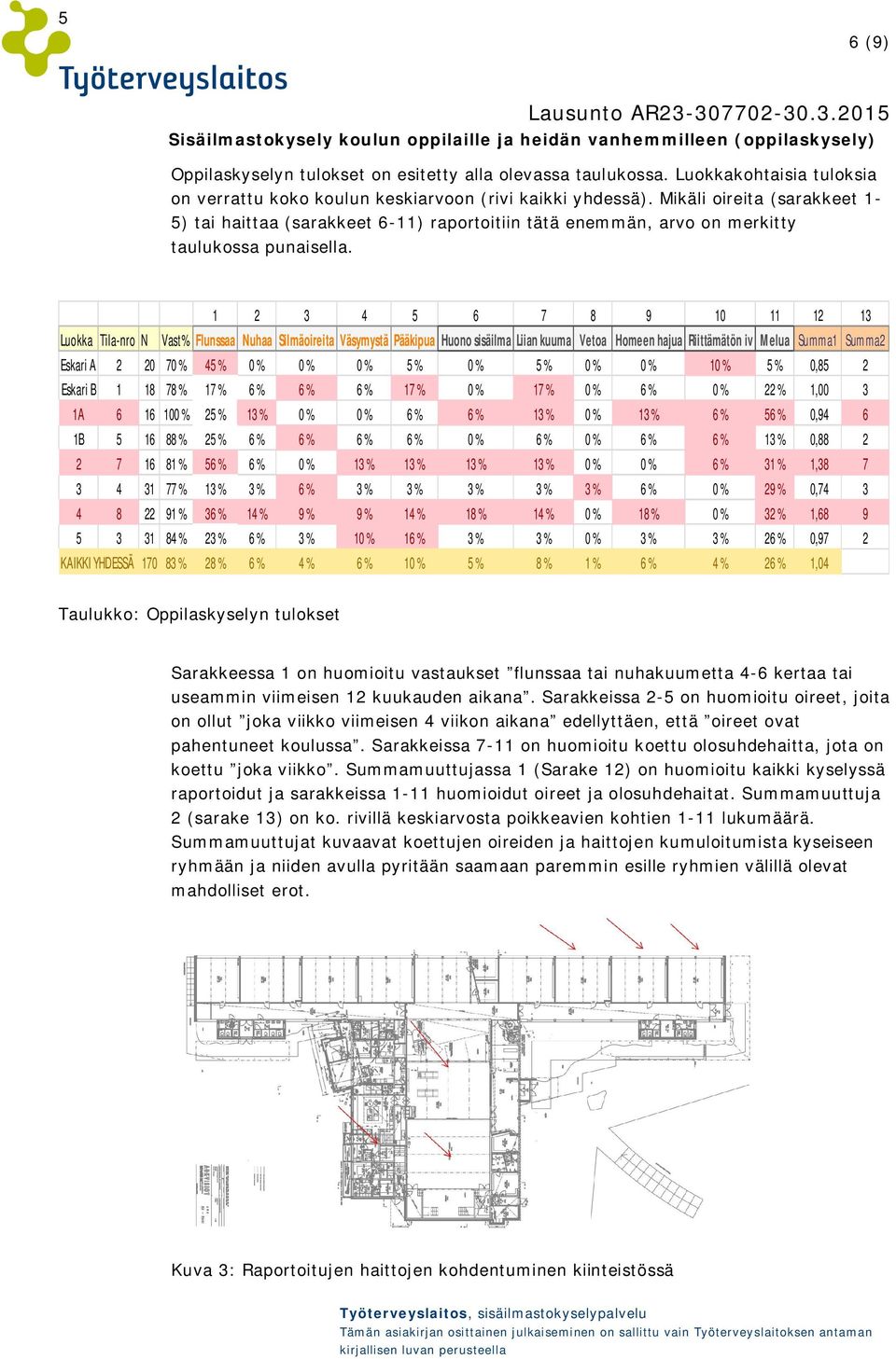 Mikäli oireita (sarakkeet 1-5) tai haittaa (sarakkeet 6-11) raportoitiin tätä enemmän, arvo on merkitty taulukossa punaisella.