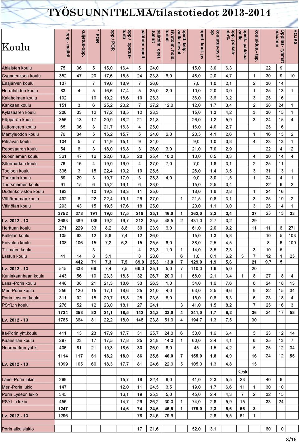 TYÖSUUNNITELMA/tilastotiedot 2013-2014 Koulu Ahlaisten koulu 75 36 5 15,0 16,4 5 24,0 15,0 3,0 6,3 22 9 Cygnaeuksen koulu 352 47 20 17,6 16,5 24 23,8 6,0 48,0 2,0 4,7 1 30 9 10 Enäjärven koulu 137 7