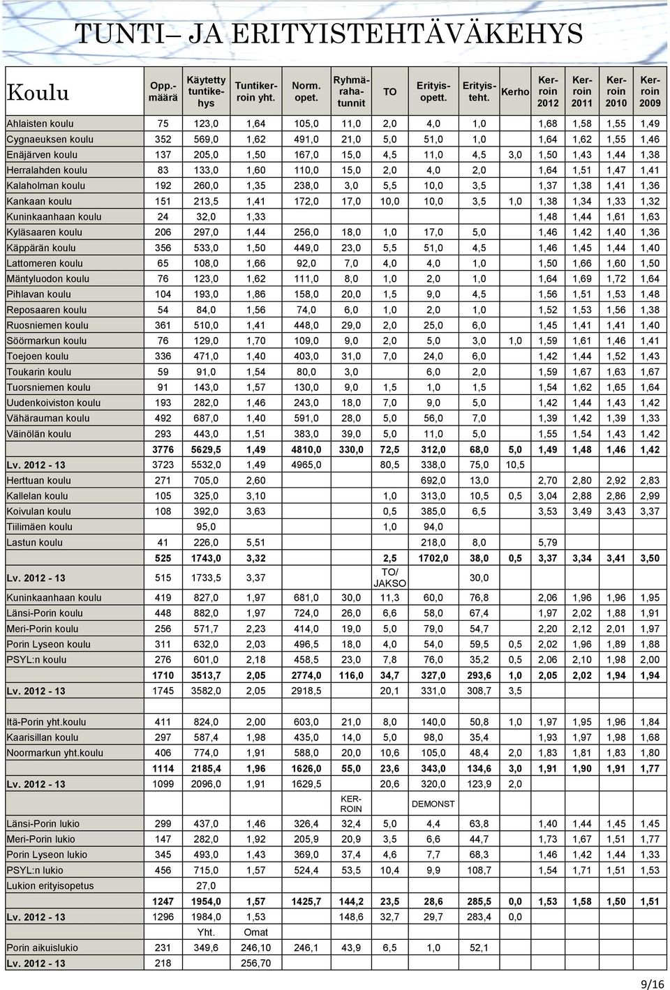 1,46 Enäjärven koulu 137 205,0 1,50 167,0 15,0 4,5 11,0 4,5 3,0 1,50 1,43 1,44 1,38 Herralahden koulu 83 133,0 1,60 110,0 15,0 2,0 4,0 2,0 1,64 1,51 1,47 1,41 Kalaholman koulu 192 260,0 1,35 238,0