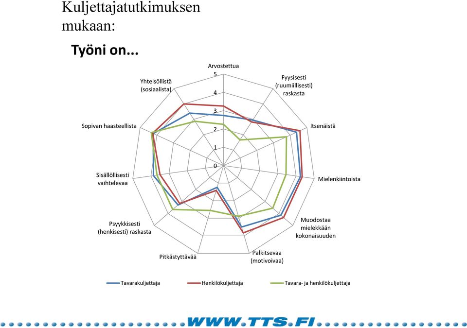 haasteellista 3 2 Itsenäistä 1 Sisällöllisesti vaihtelevaa 0 Mielenkiintoista Psyykkisesti