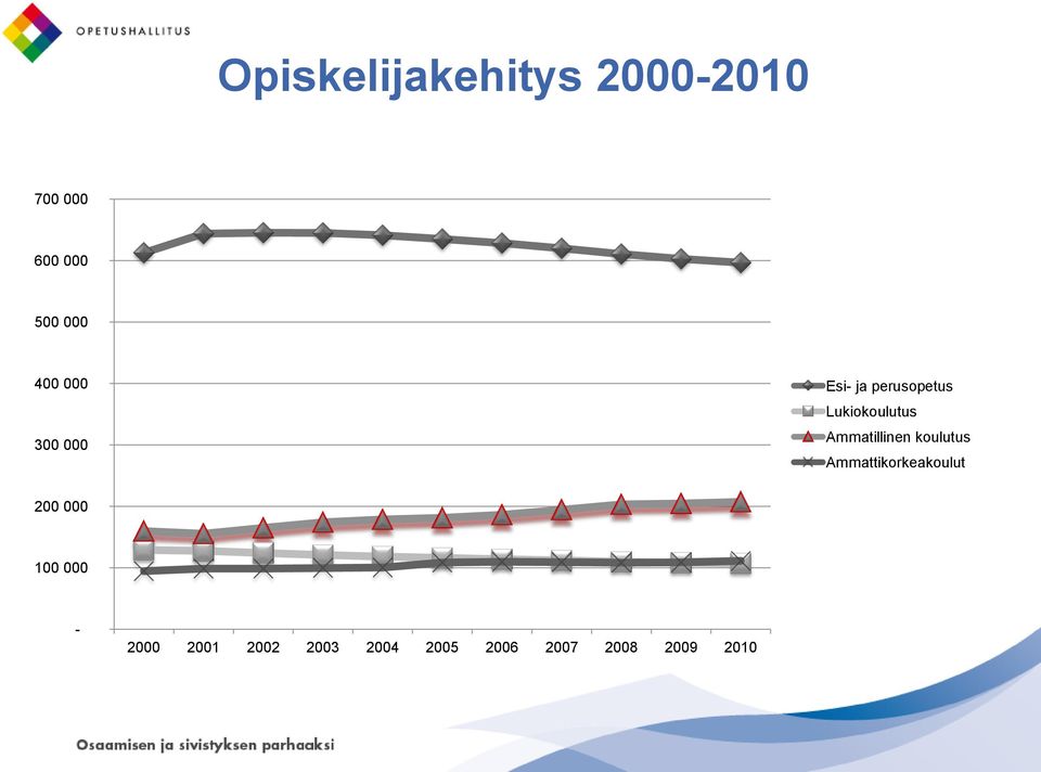 Ammatillinen koulutus Ammattikorkeakoulut 200 000 100