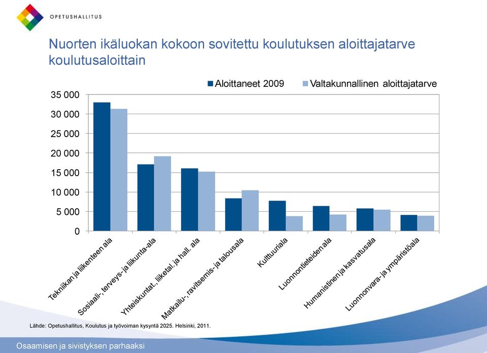 Aloittaneet 2009 Valtakunnallinen aloittajatarve Lähde: Opetushallitus,