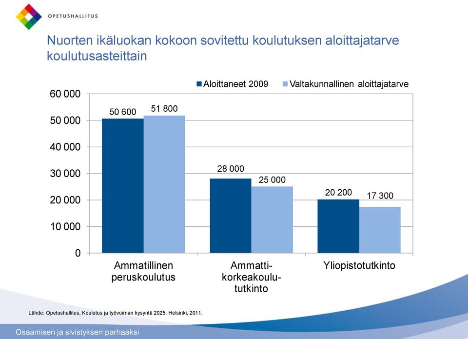 17 300 10 000 0 Ammatillinen peruskoulutus Ammattikorkeakoulututkinto Yliopistotutkinto Lähde: