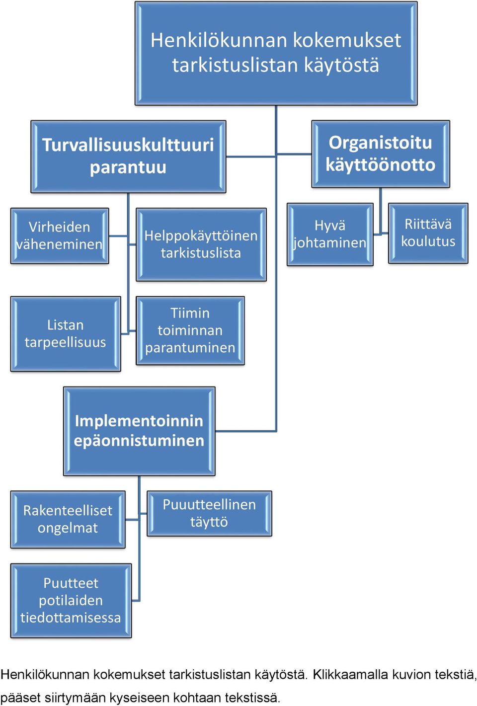 parantuminen Implementoinnin epäonnistuminen Rakenteelliset ongelmat Puuutteellinen täyttö Puutteet potilaiden